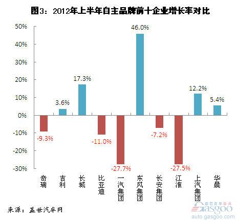 2012年上半年自主品牌乘用车企销量分析