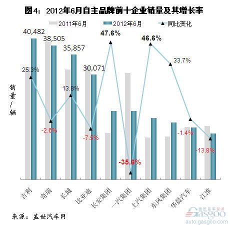 2012年上半年自主品牌乘用车企销量分析