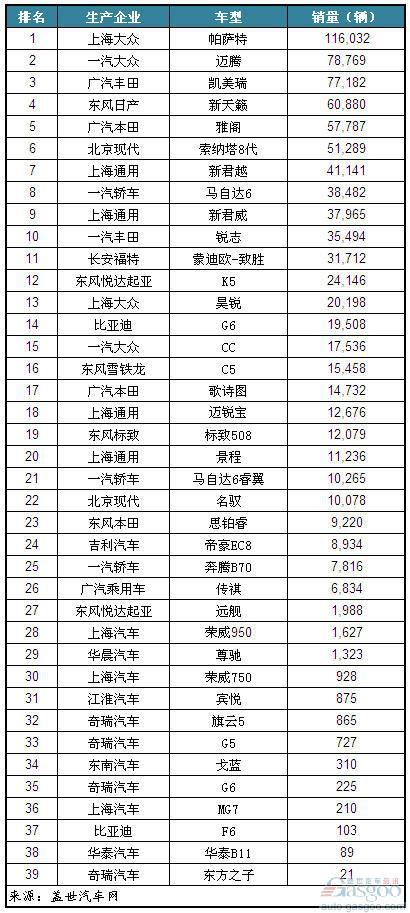 2012年1-6月国产B级车（非豪华品牌）销量排名