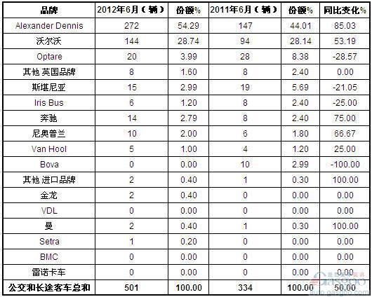 2012年6月英国客车销量统计（分品牌）