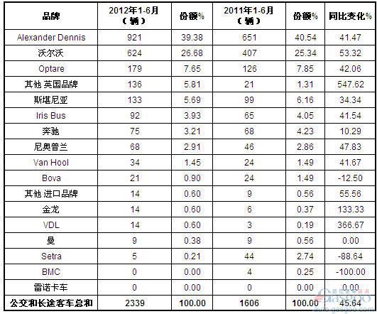 2012年1-6月英国客车销量统计（分品牌）