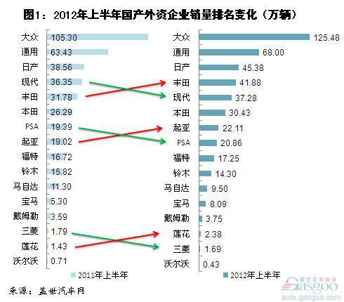 2012年上半年外资乘用车企销量分析