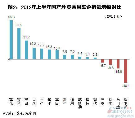 2012年上半年外资乘用车企销量分析