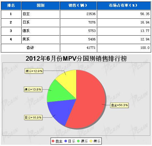 2012年6月MPV分系别销售排行榜