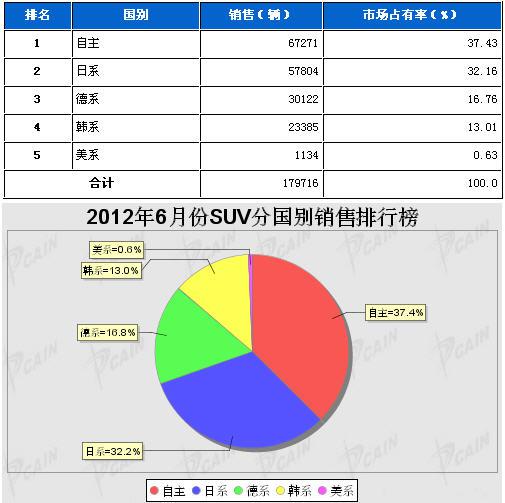 2012年6月SUV分系别销售排行榜