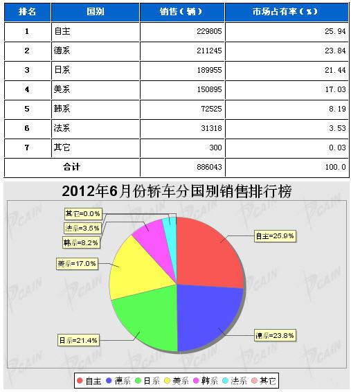 2012年6月轿车分系别销售排行榜