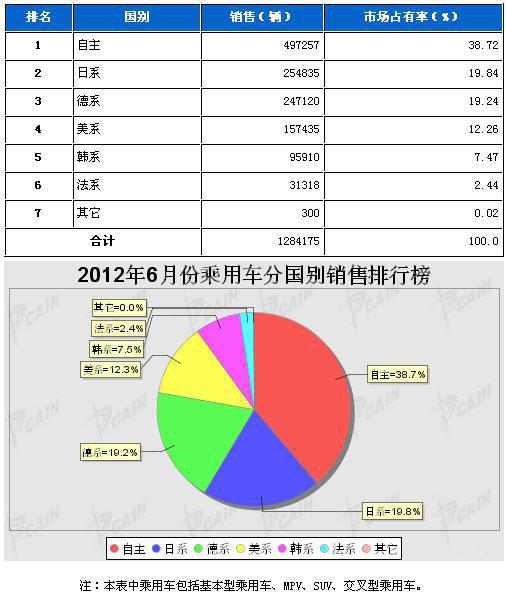 2012年6月乘用车分系别销售排行榜