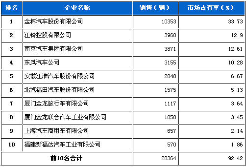 2012年6月轻型客车企业销量前十统计