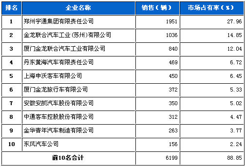 2012年6月大型客车企业销量前十统计