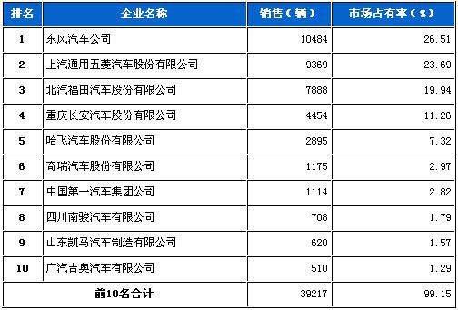 2012年6月微型载货车企销量前十统计