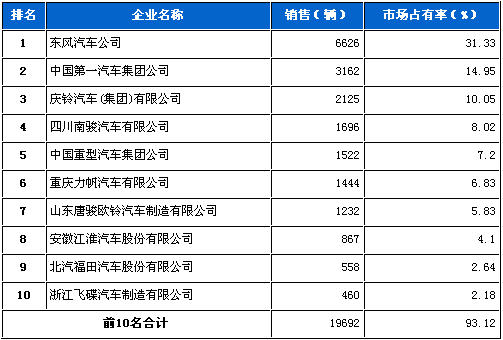 2012年6月中型载货车企销量前十统计