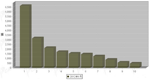 2012年6月中型载货车企销量前十统计