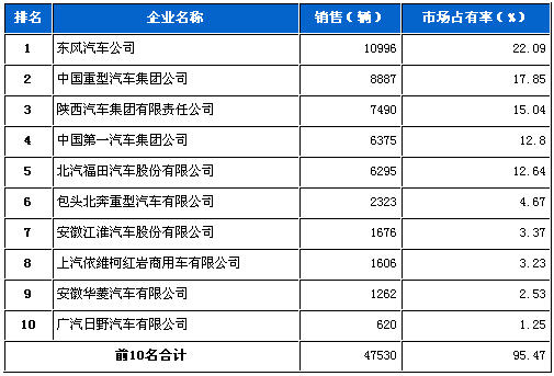 2012年6月重型载货车企销量前十统计