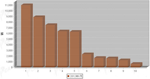 2012年6月重型载货车企销量前十统计