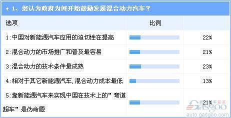 五年或产销百万 中国将迎来混合动力第一轮爆发期