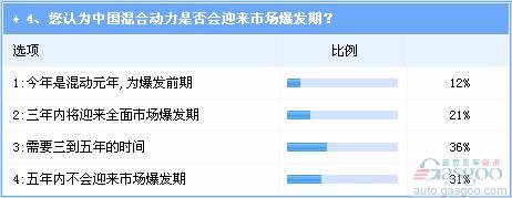 五年或产销百万 中国将迎来混合动力第一轮爆发期