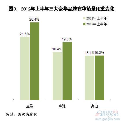 2012年上半年三大豪华品牌全球及在华销量分析