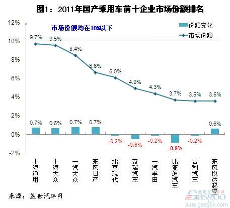 2011年和今年上半年乘用车前十企业市场份额变化