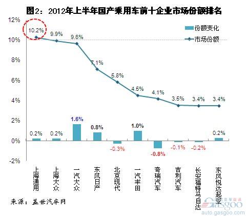 2011年和今年上半年乘用车前十企业市场份额变化