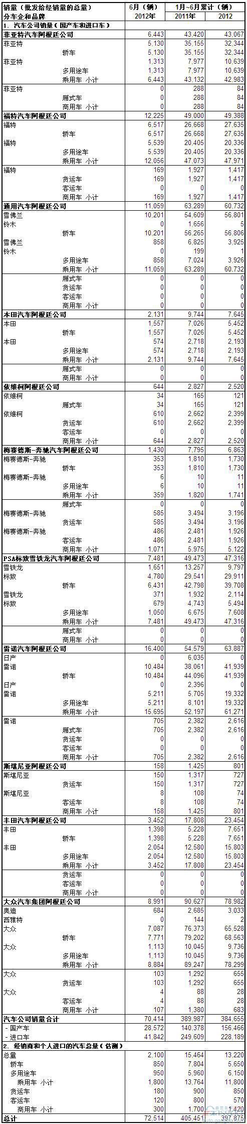 2012年6月份阿根廷汽车销量统计