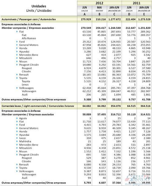 2012年6月巴西轻型车销量统计（分车企）