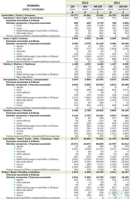 2012年6月巴西商用车销量统计（分车企）