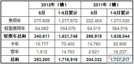 2012年6月巴西各类新车注册量统计