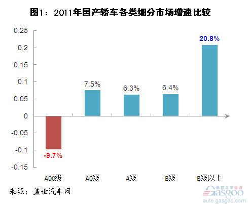 今年上半年各类轿车细分市场增速及份额变化