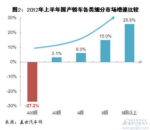 今年上半年各类轿车细分市场增速及份额变化