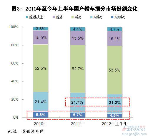 今年上半年各类轿车细分市场增速及份额变化