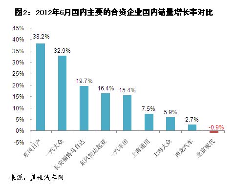 2012年6月乘用车国内销售量前十企业分析