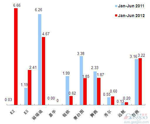 2012年上半年前十车企销量图—No.10东风悦达起亚