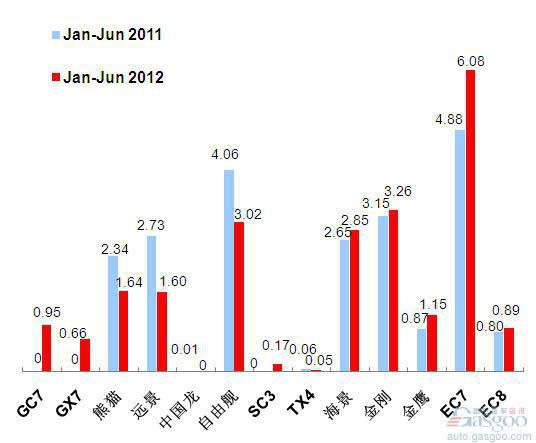 2012年上半年前十车企产品销量图—No.8吉利汽车