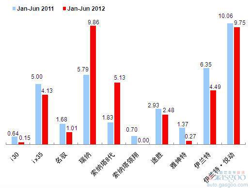 2012年上半年前十车企产品销量图—No.5北京现代