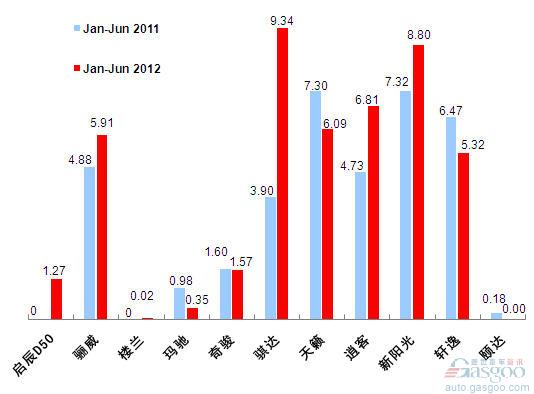 2012年上半年前十车企产品销量图—No.4东风日产