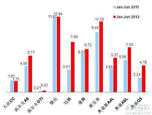 2012年上半年前十车企产品销量图—No.3一汽大众