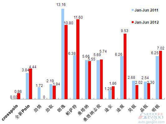 2012年上半年前十车企产品销量图—No.2上海大众
