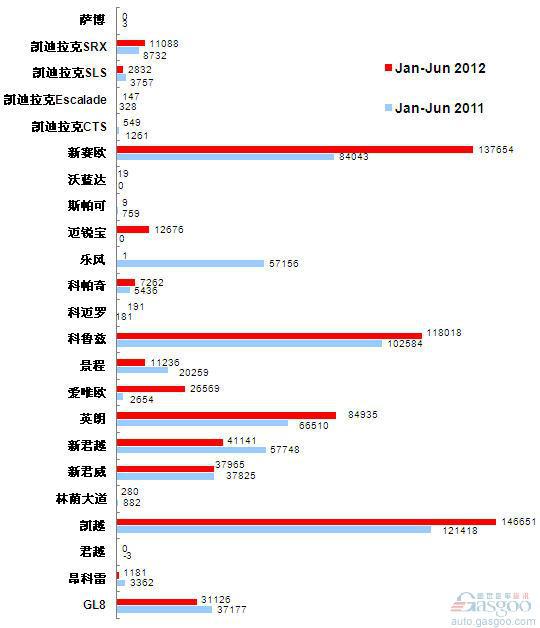 2012年上半年上海通用产品销量图