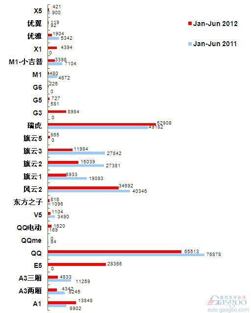 2012年上半年前十车企产品销量图—No.7奇瑞汽车
