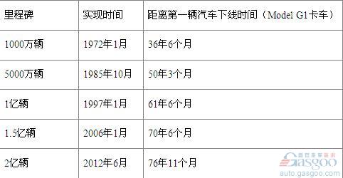 丰田汽车全球累计产量突破2亿辆大关