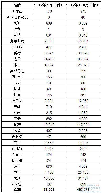 2012年6月墨西哥乘用车和轻卡销量（分品牌）