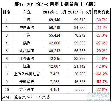 2012年1-5月重卡前十车企销量分析