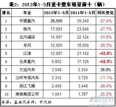 2012年1-5月重卡前十车企销量分析