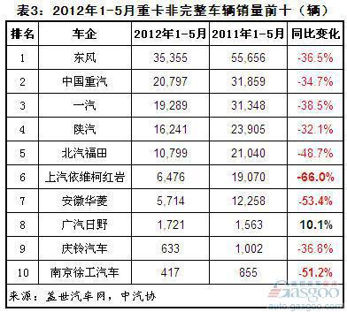 2012年1-5月重卡前十车企销量分析