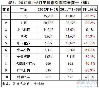 2012年1-5月重卡前十车企销量分析