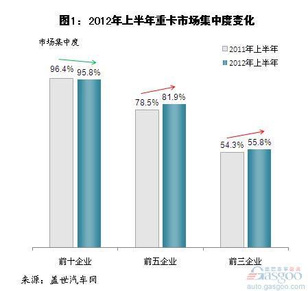2012年上半年重卡企业市场份额简析