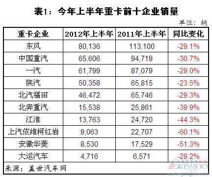 2012年上半年重卡企业市场份额简析