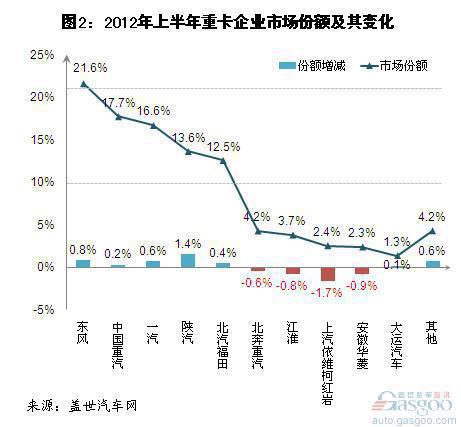 2012年上半年重卡企业市场份额简析