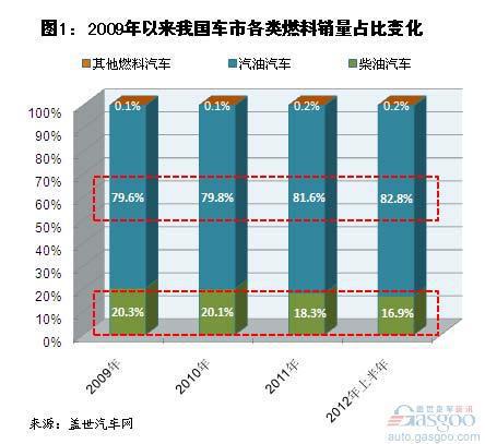 2009年以来各类燃料汽车销量占比分析