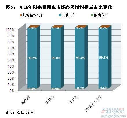 2009年以来各类燃料汽车销量占比分析
